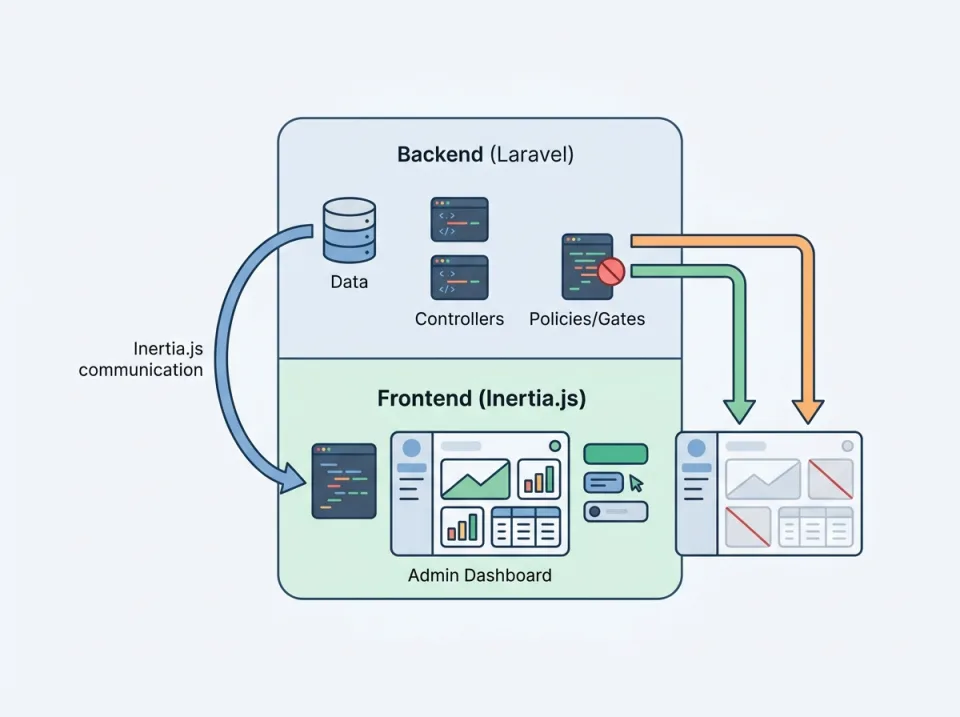 Membangun Dashboard Admin dengan Inertia.js dan Laravel Policies